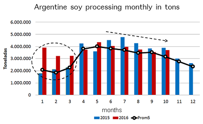 Argentine monthly soybean processing by tons